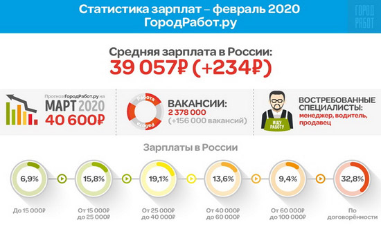 средняя зарплата в россии февраль 2020